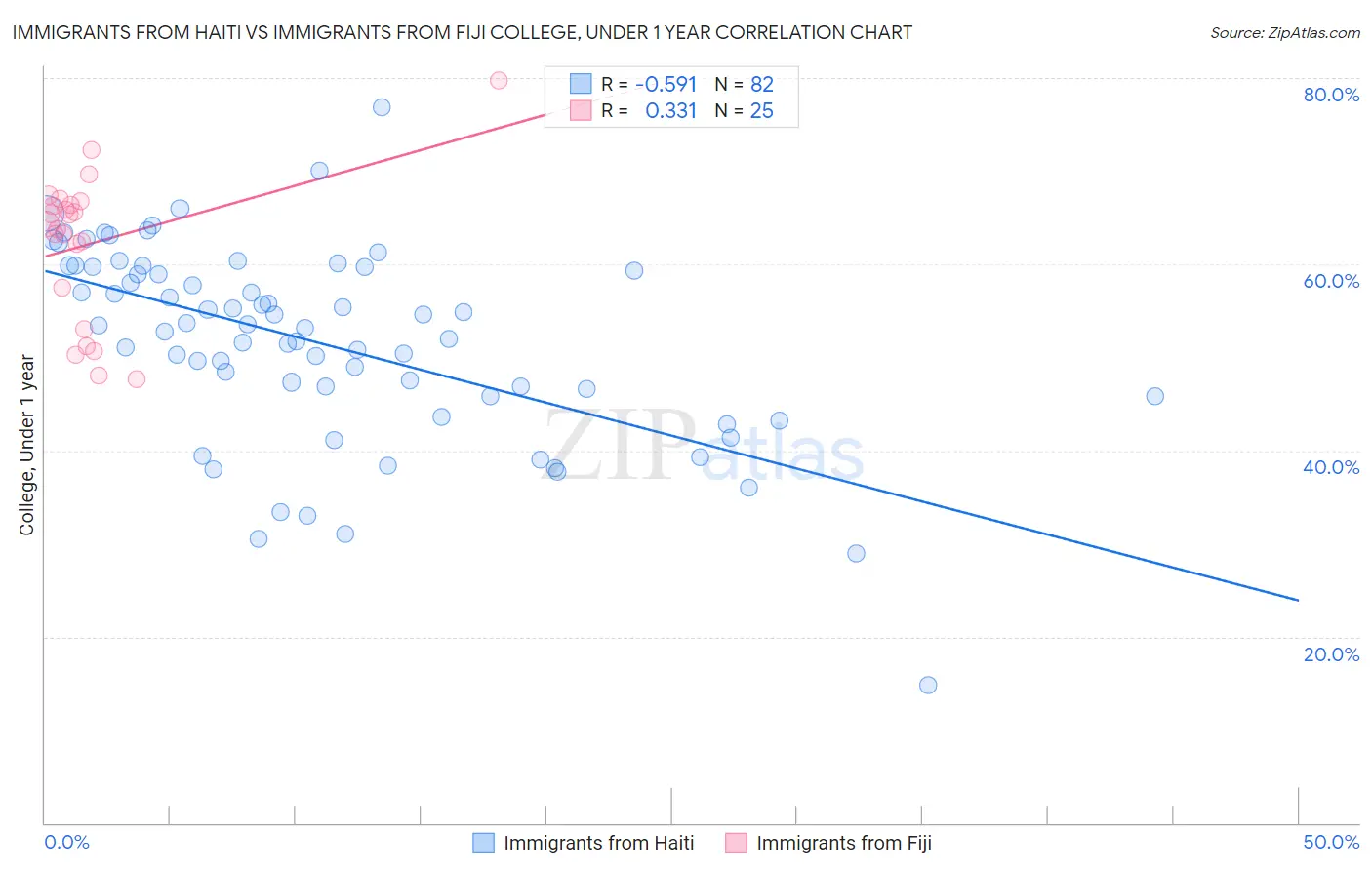 Immigrants from Haiti vs Immigrants from Fiji College, Under 1 year