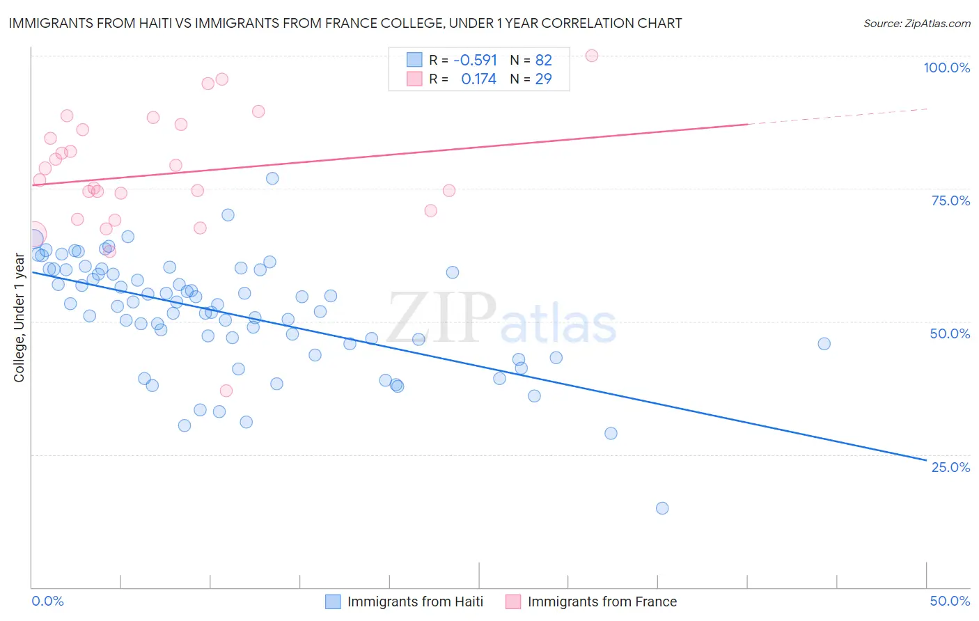 Immigrants from Haiti vs Immigrants from France College, Under 1 year