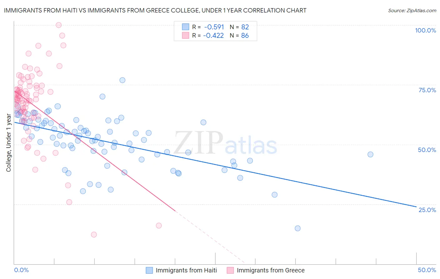 Immigrants from Haiti vs Immigrants from Greece College, Under 1 year