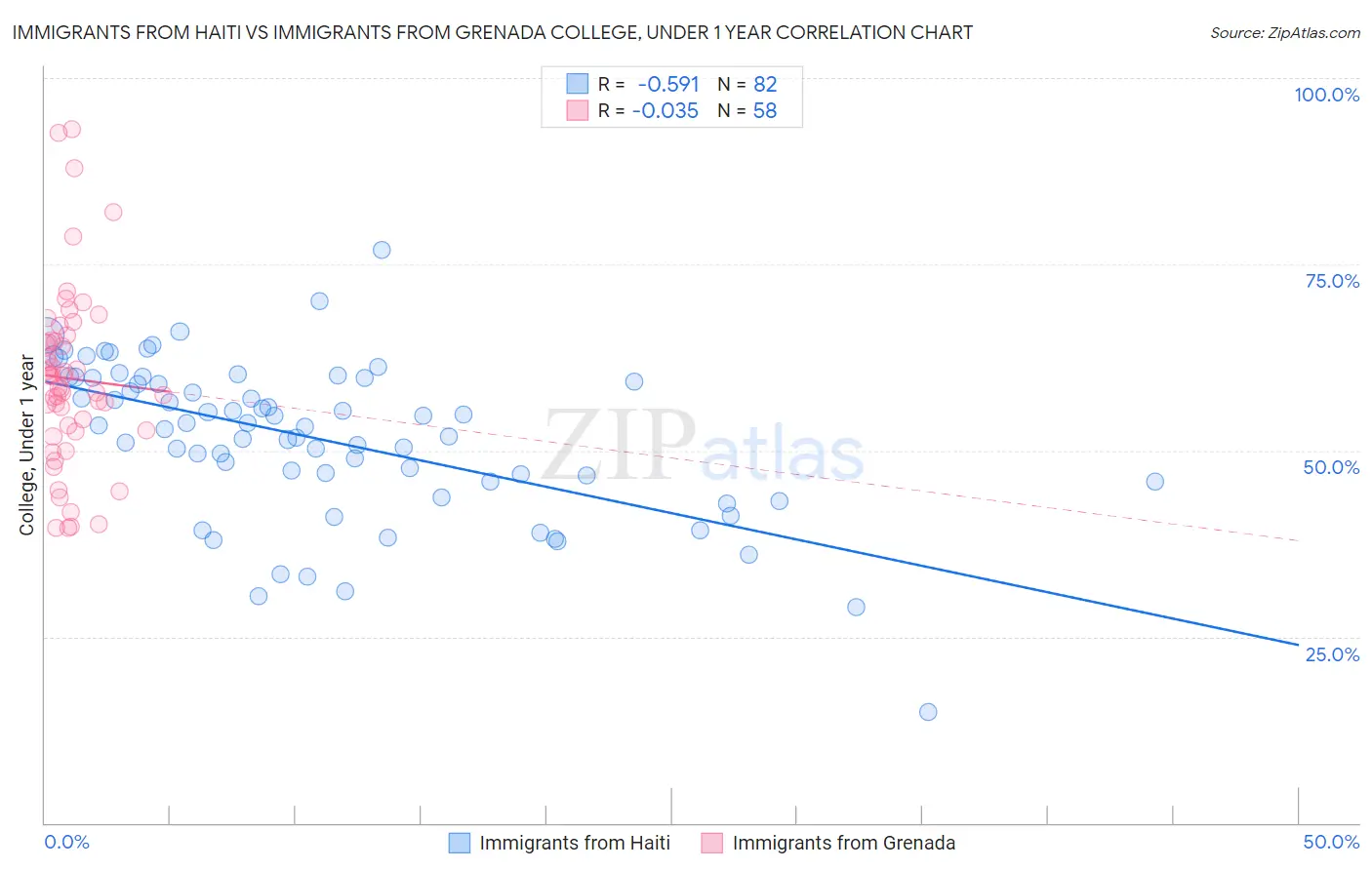 Immigrants from Haiti vs Immigrants from Grenada College, Under 1 year
