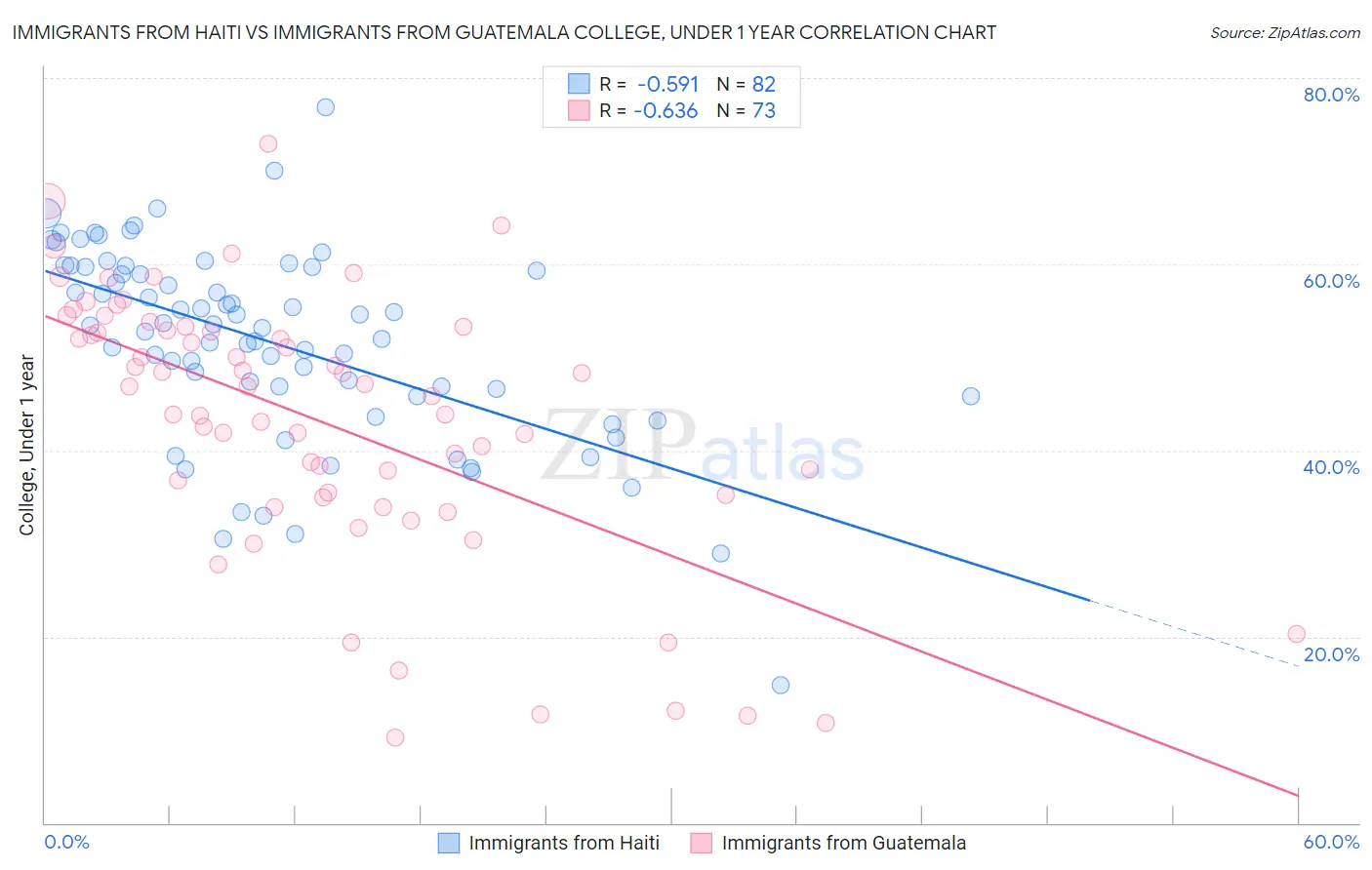 Immigrants from Haiti vs Immigrants from Guatemala College, Under 1 year