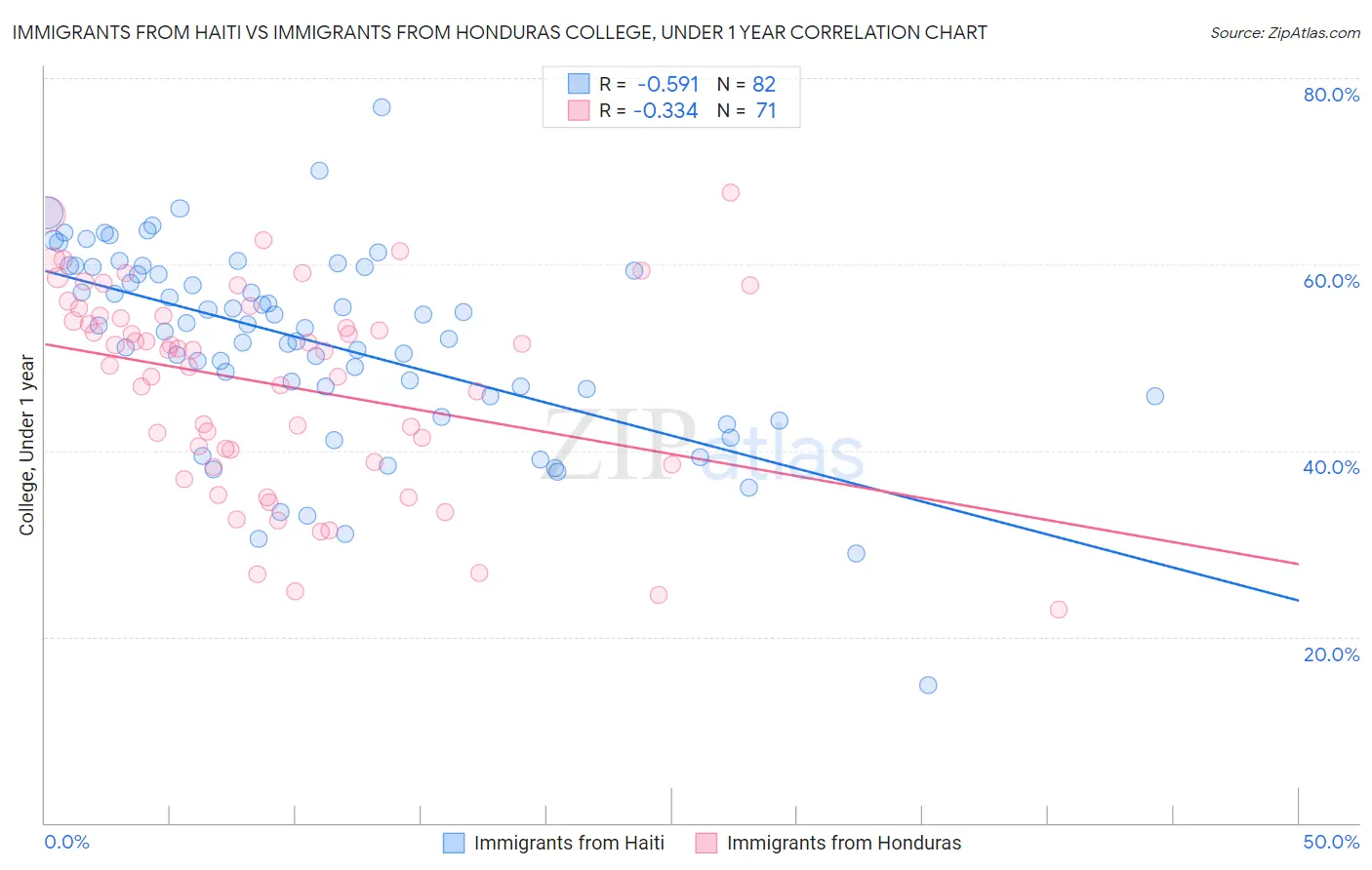Immigrants from Haiti vs Immigrants from Honduras College, Under 1 year