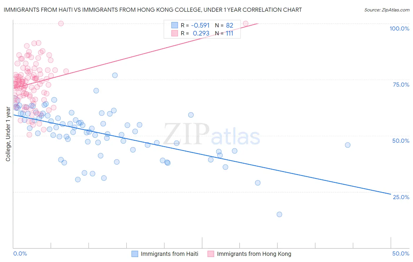 Immigrants from Haiti vs Immigrants from Hong Kong College, Under 1 year