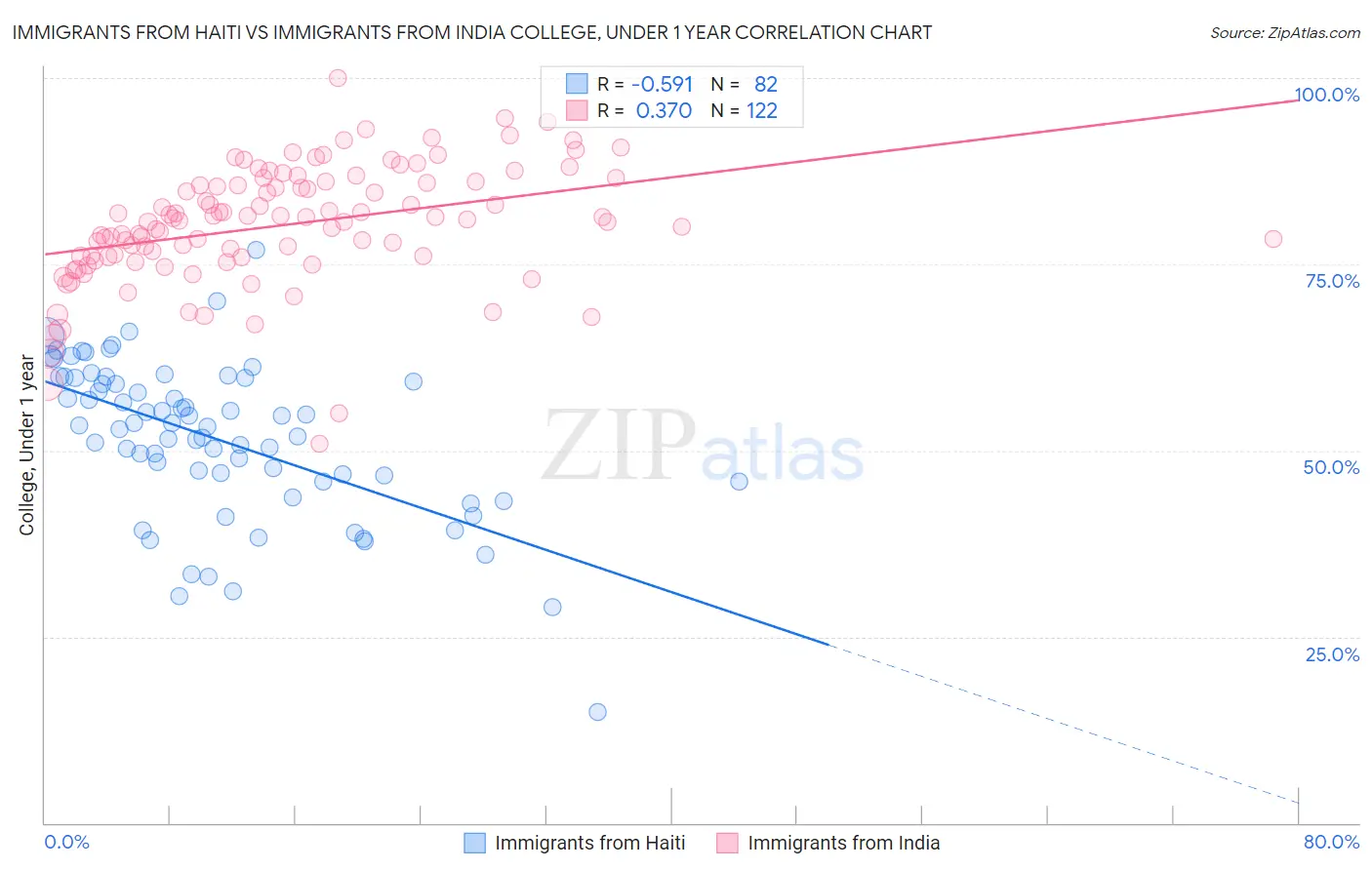 Immigrants from Haiti vs Immigrants from India College, Under 1 year