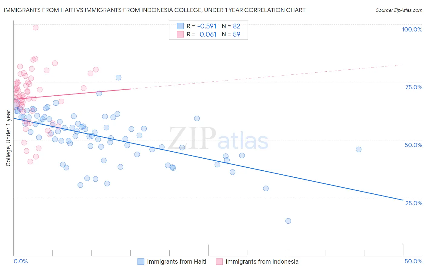 Immigrants from Haiti vs Immigrants from Indonesia College, Under 1 year