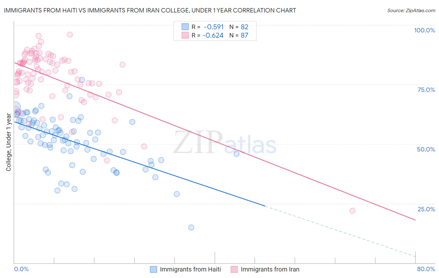 Immigrants from Haiti vs Immigrants from Iran College, Under 1 year