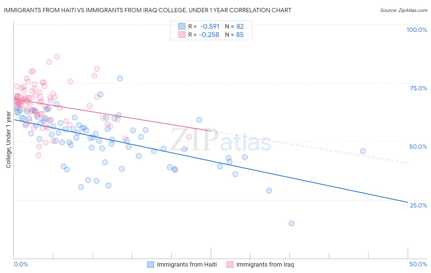 Immigrants from Haiti vs Immigrants from Iraq College, Under 1 year