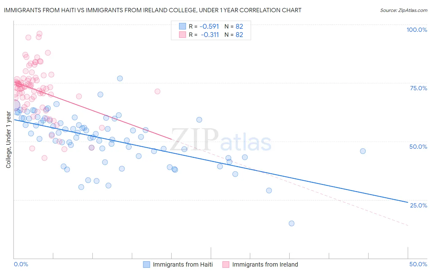 Immigrants from Haiti vs Immigrants from Ireland College, Under 1 year