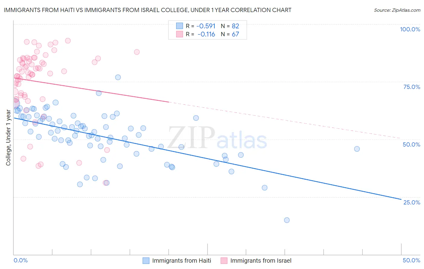 Immigrants from Haiti vs Immigrants from Israel College, Under 1 year