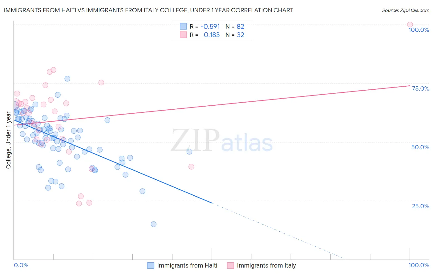 Immigrants from Haiti vs Immigrants from Italy College, Under 1 year