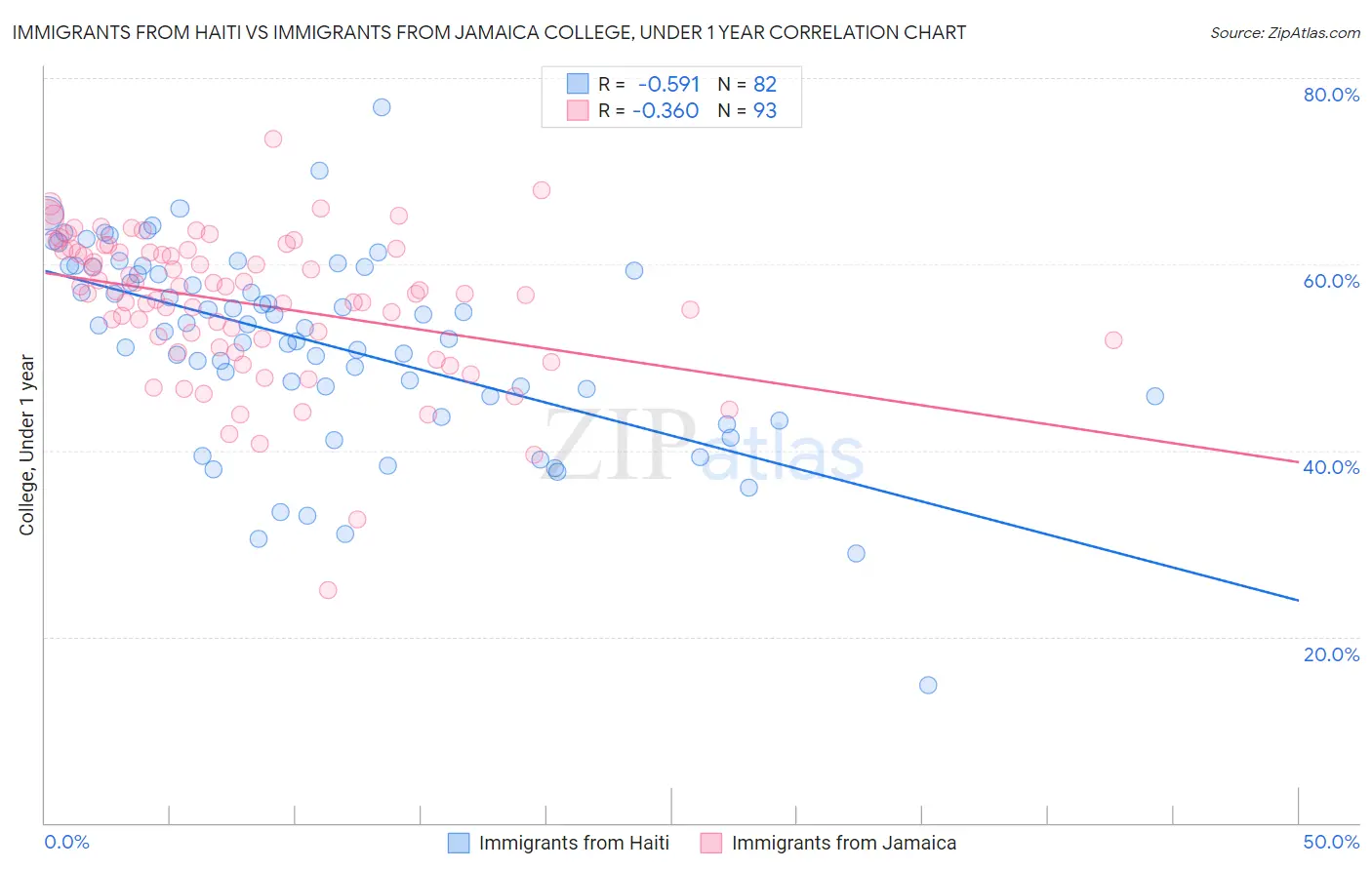 Immigrants from Haiti vs Immigrants from Jamaica College, Under 1 year