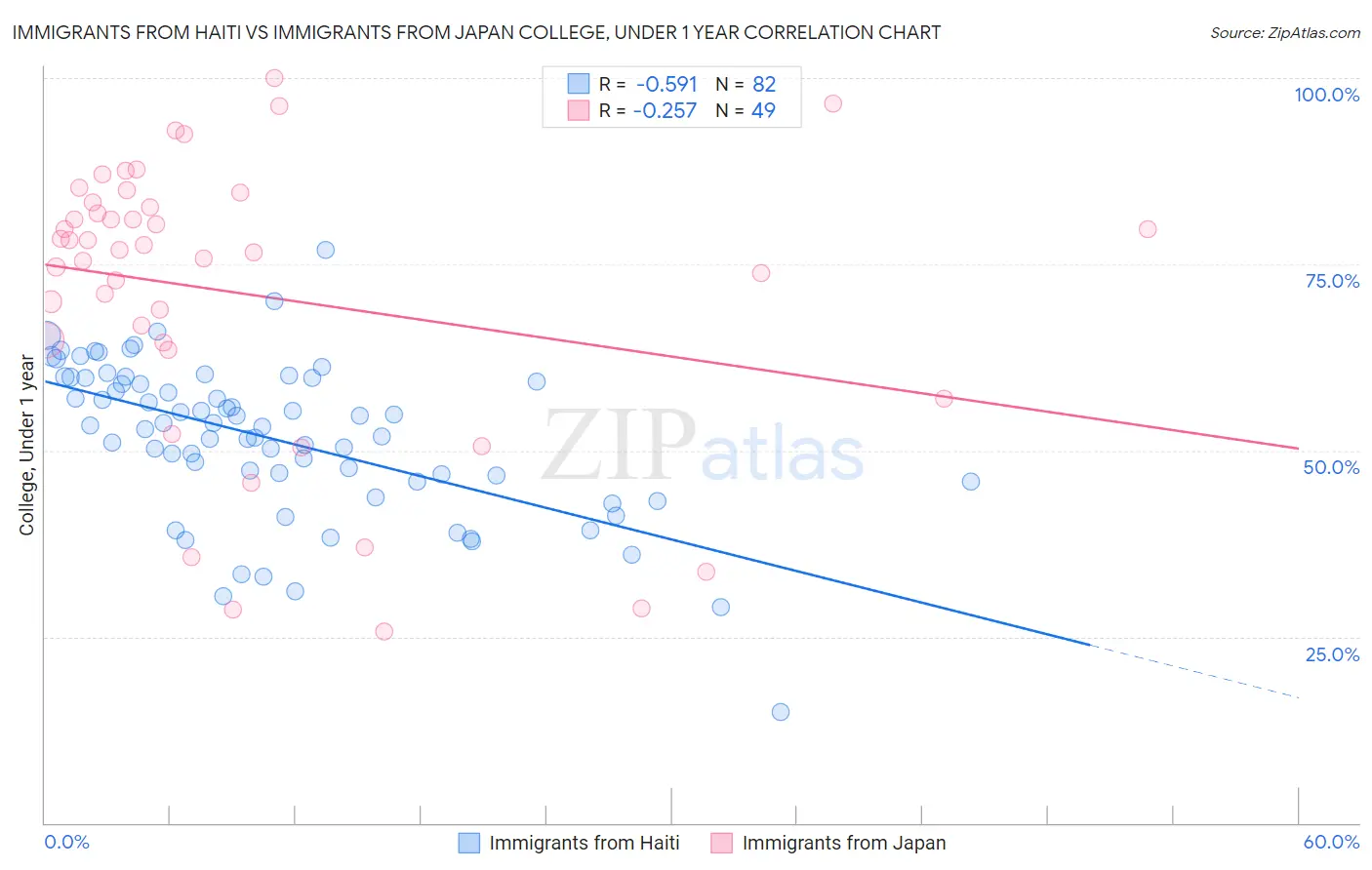 Immigrants from Haiti vs Immigrants from Japan College, Under 1 year