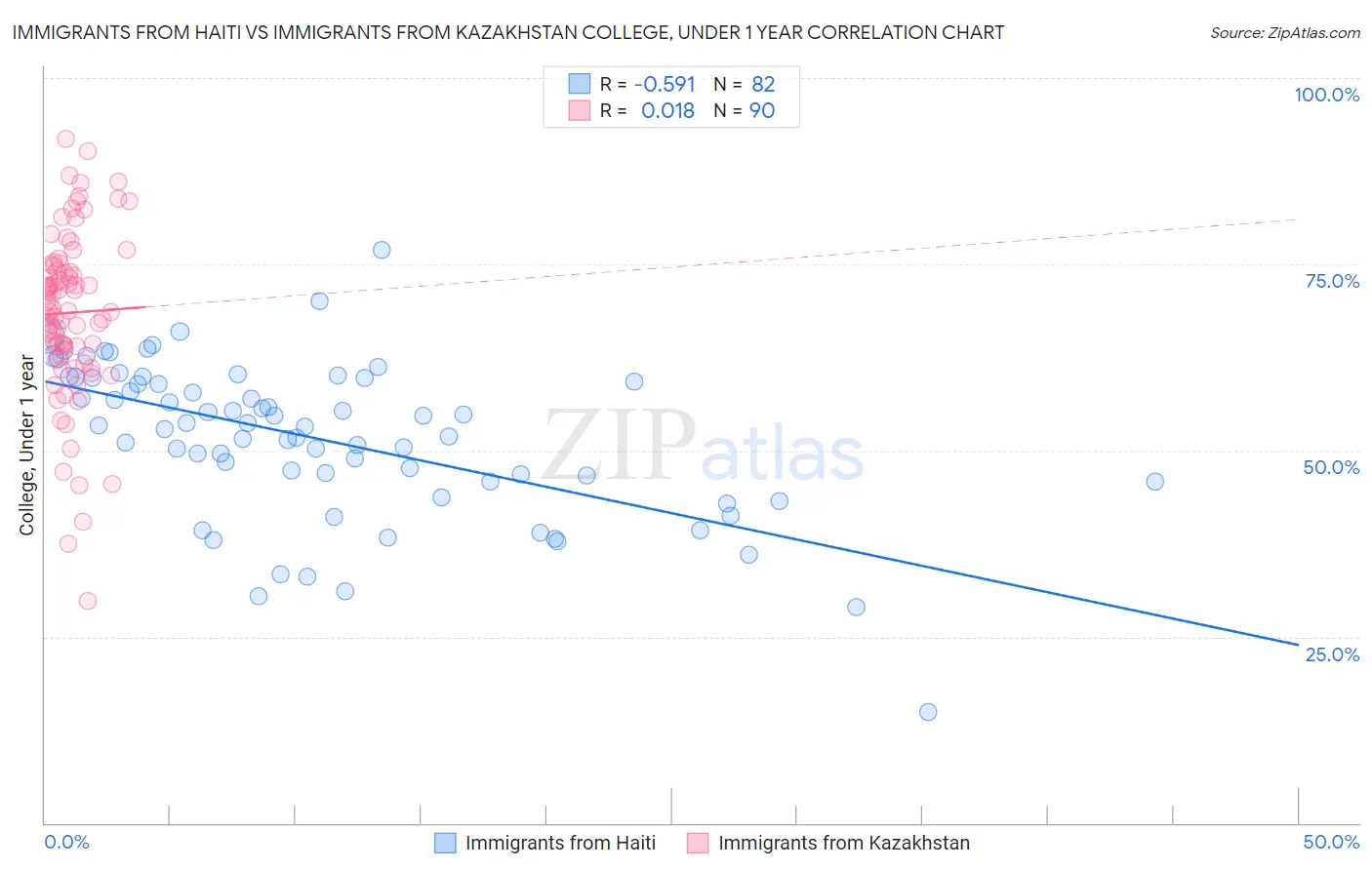 Immigrants from Haiti vs Immigrants from Kazakhstan College, Under 1 year