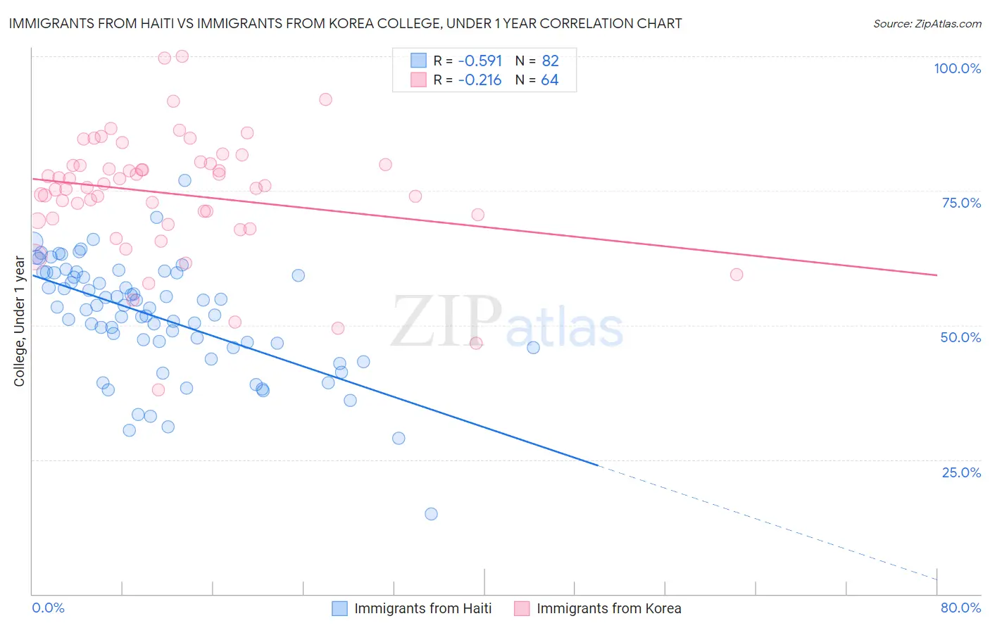 Immigrants from Haiti vs Immigrants from Korea College, Under 1 year