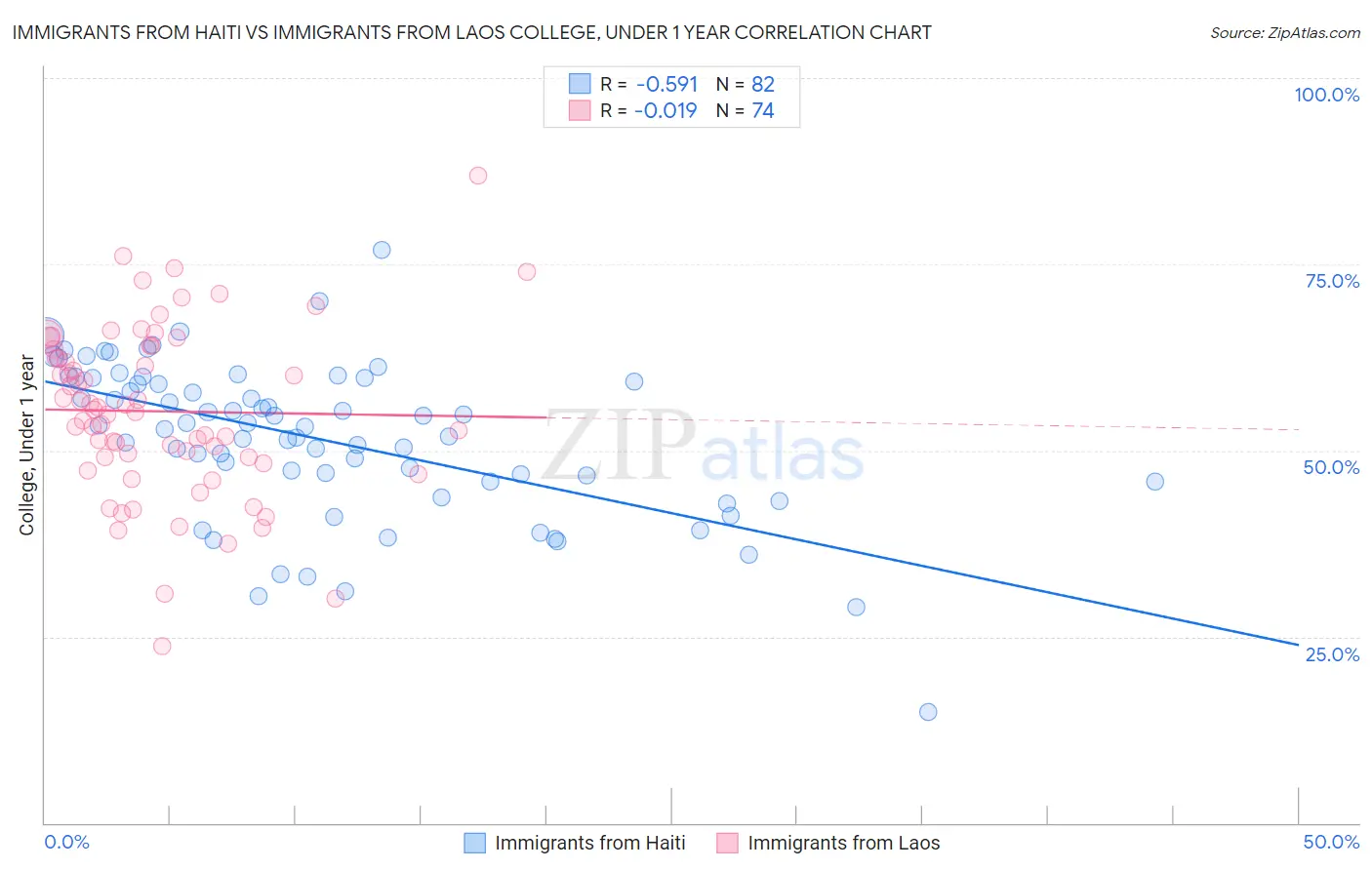 Immigrants from Haiti vs Immigrants from Laos College, Under 1 year