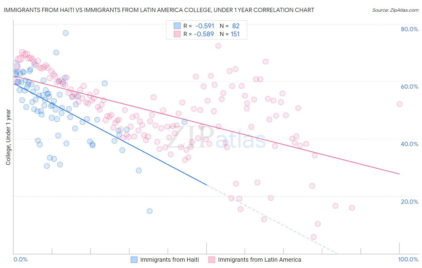 Immigrants from Haiti vs Immigrants from Latin America College, Under 1 year