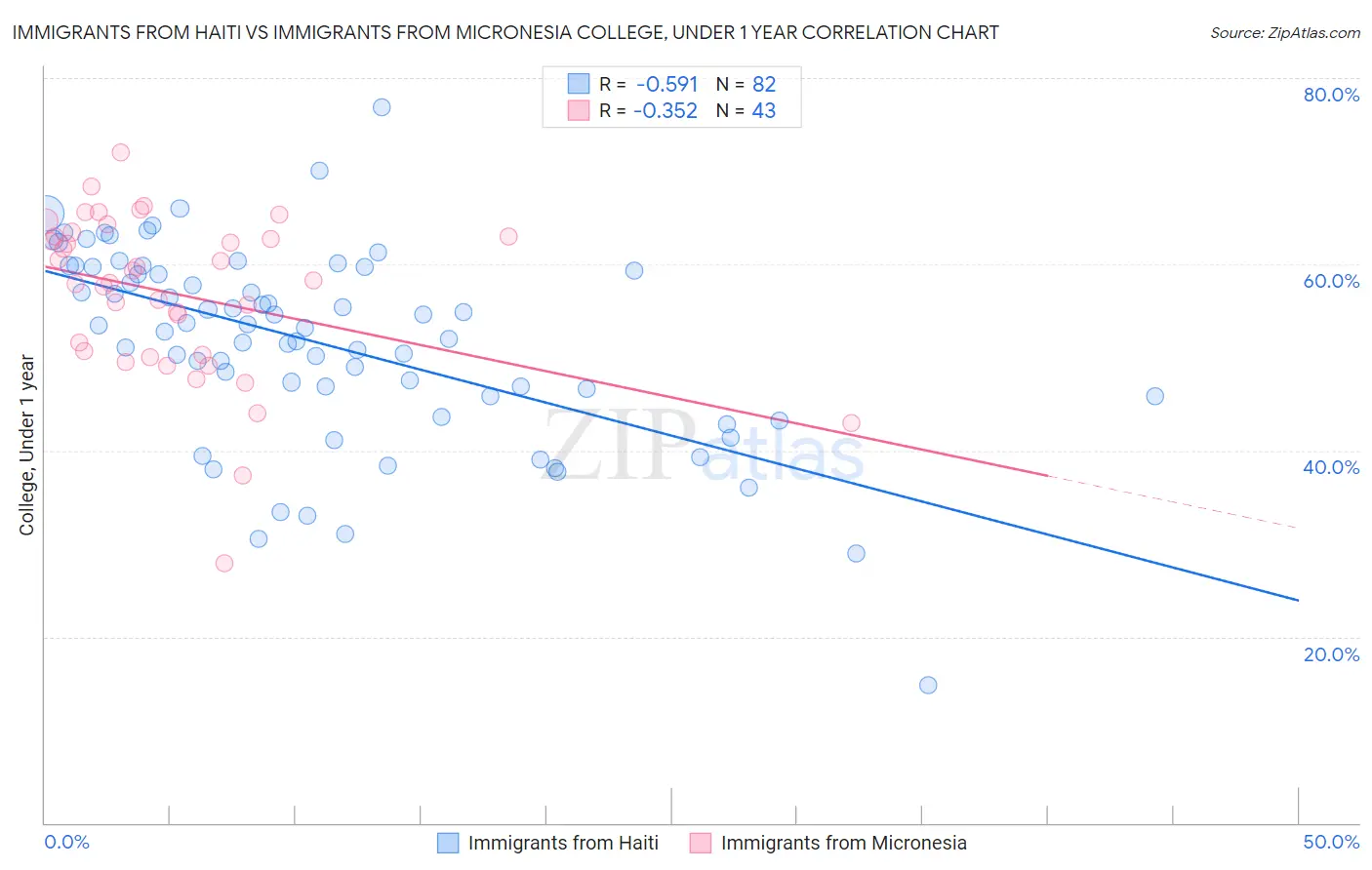 Immigrants from Haiti vs Immigrants from Micronesia College, Under 1 year