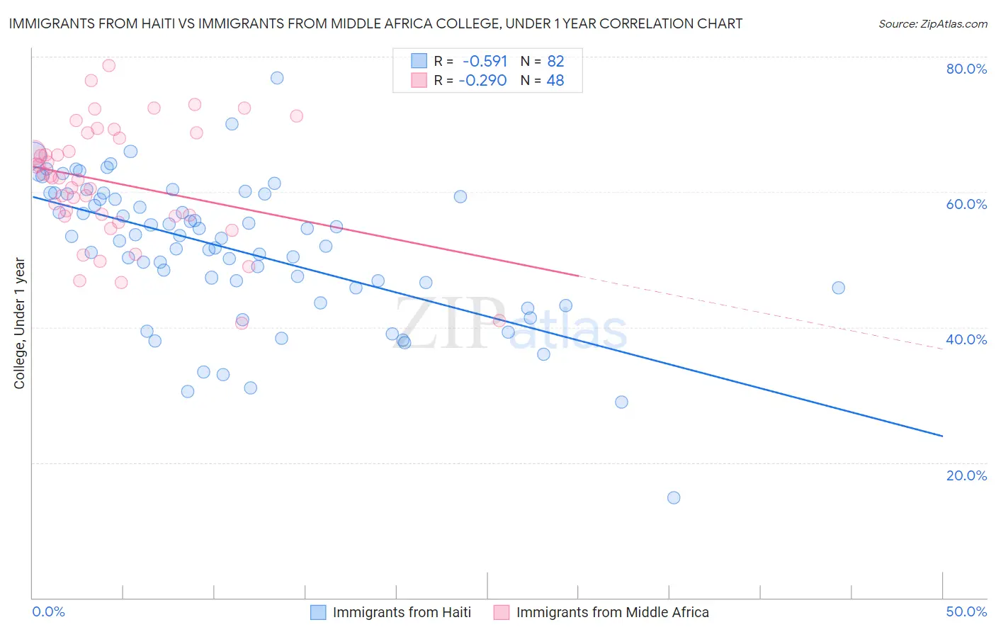 Immigrants from Haiti vs Immigrants from Middle Africa College, Under 1 year