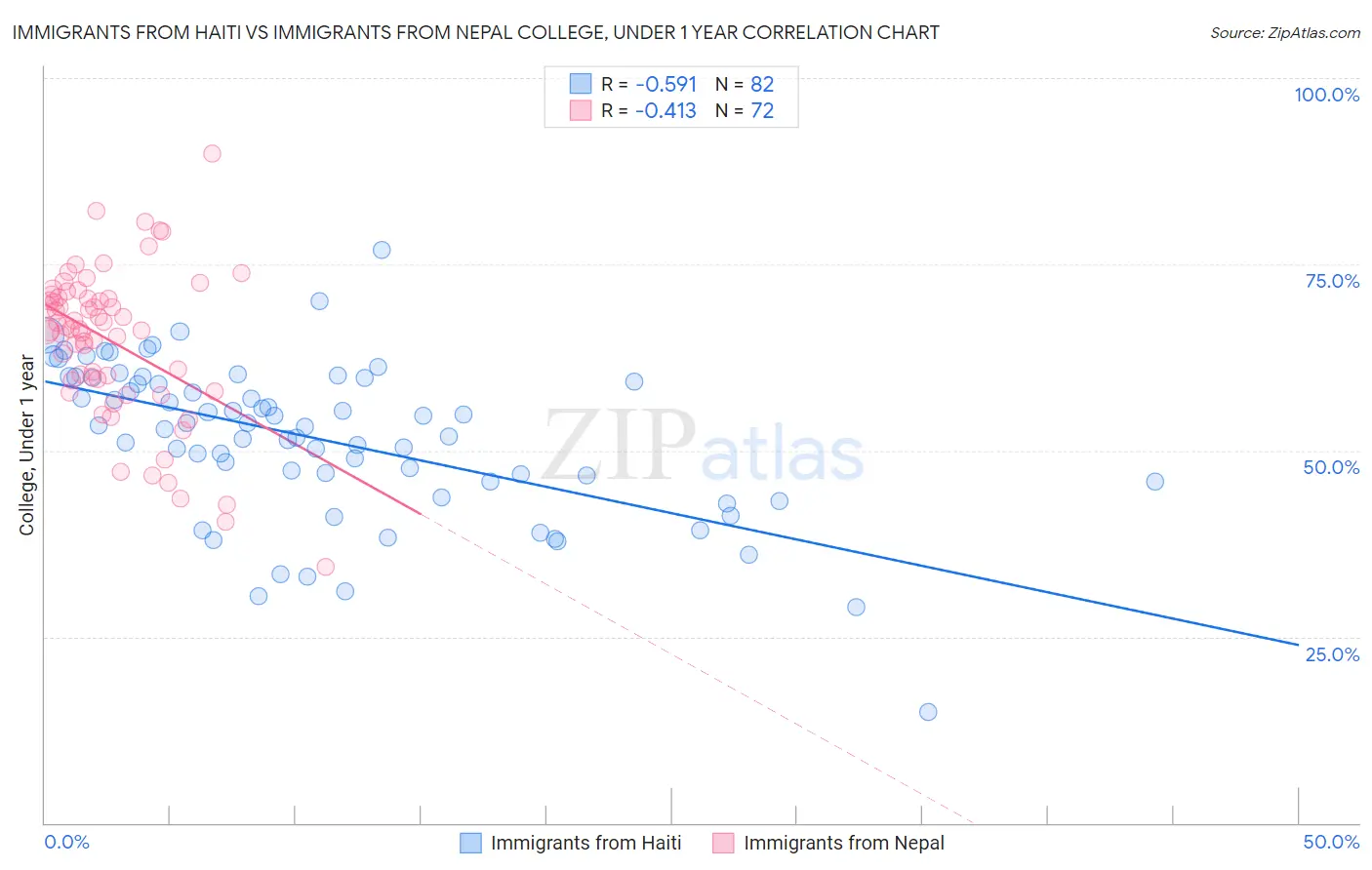 Immigrants from Haiti vs Immigrants from Nepal College, Under 1 year