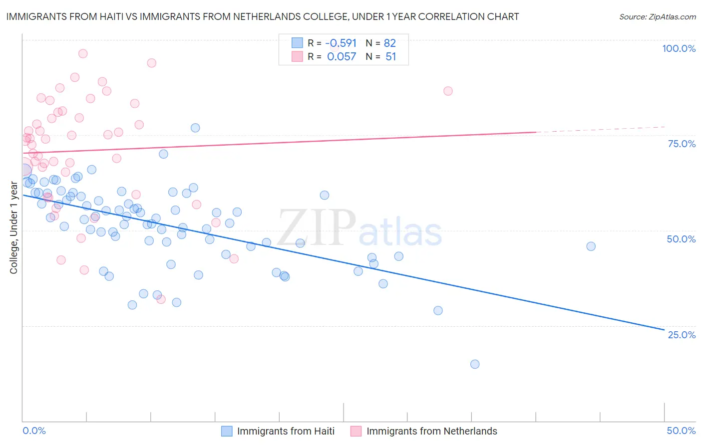 Immigrants from Haiti vs Immigrants from Netherlands College, Under 1 year