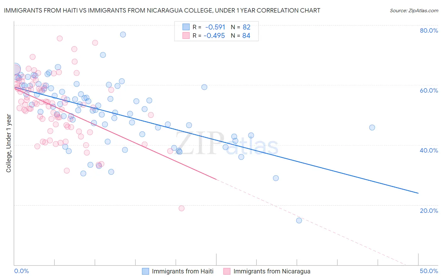 Immigrants from Haiti vs Immigrants from Nicaragua College, Under 1 year