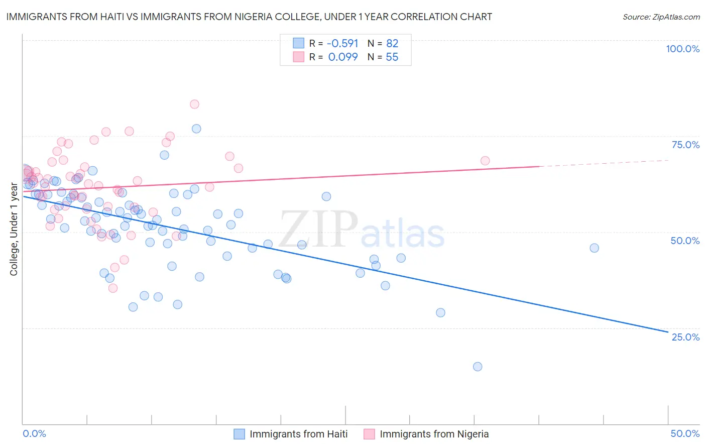 Immigrants from Haiti vs Immigrants from Nigeria College, Under 1 year