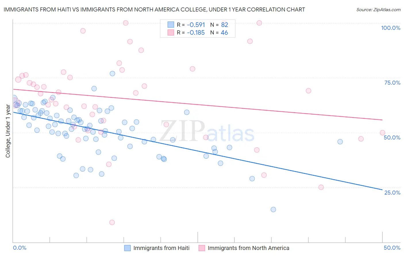 Immigrants from Haiti vs Immigrants from North America College, Under 1 year