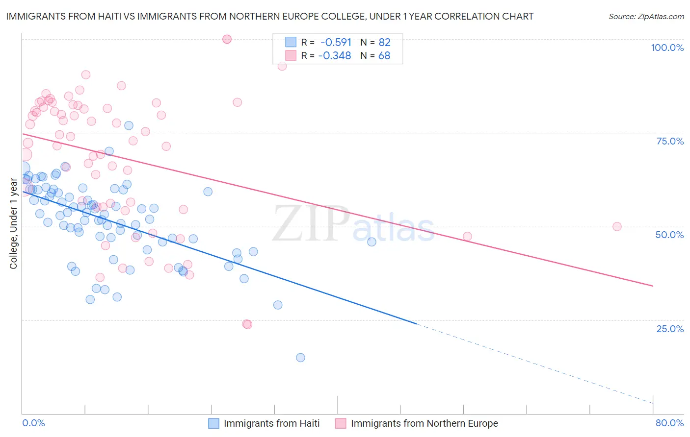 Immigrants from Haiti vs Immigrants from Northern Europe College, Under 1 year