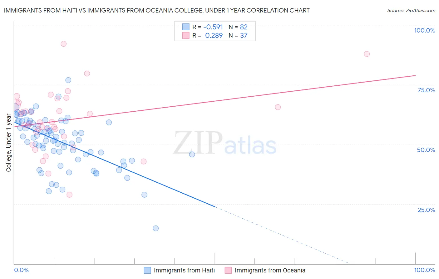 Immigrants from Haiti vs Immigrants from Oceania College, Under 1 year