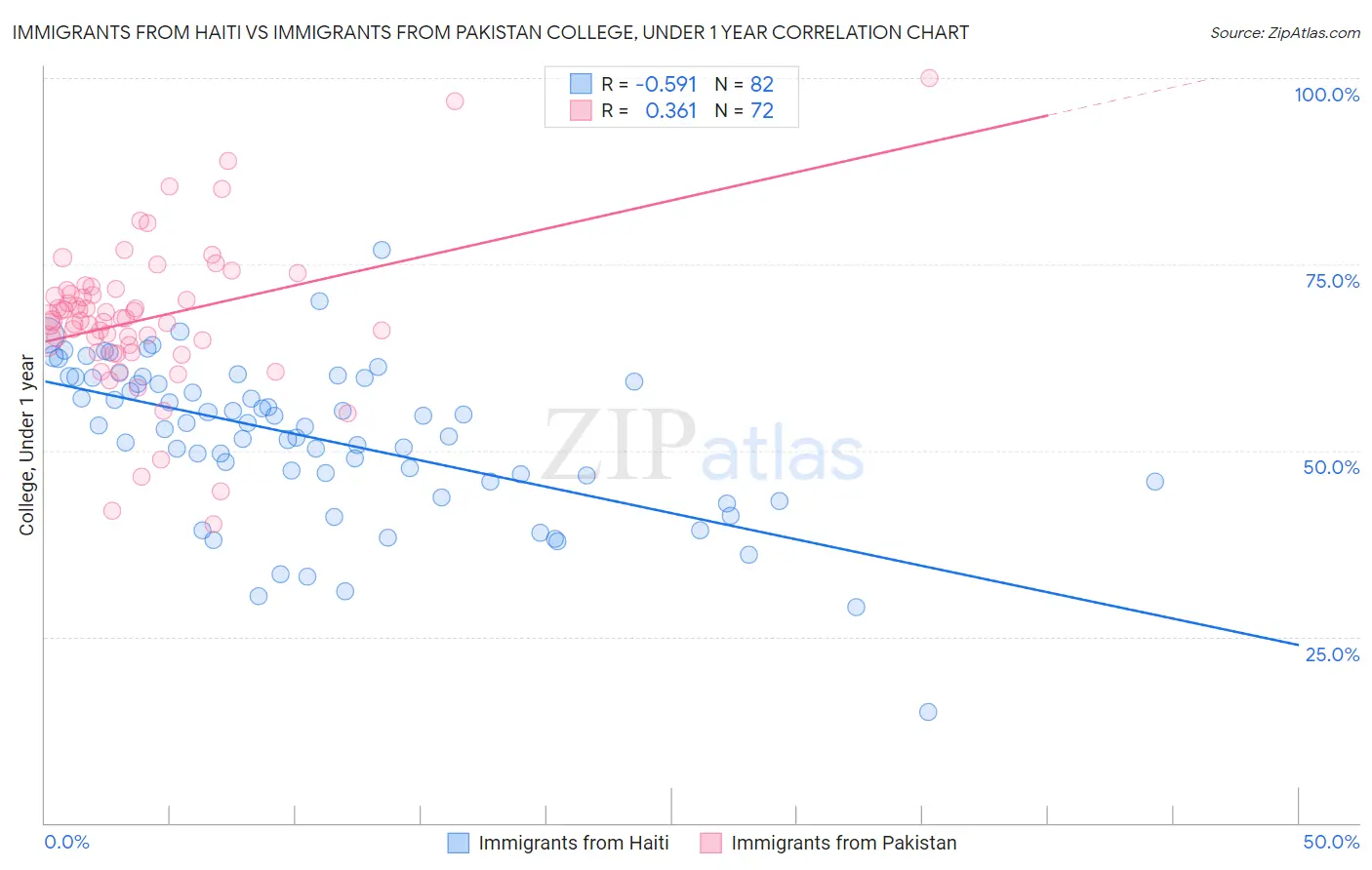 Immigrants from Haiti vs Immigrants from Pakistan College, Under 1 year