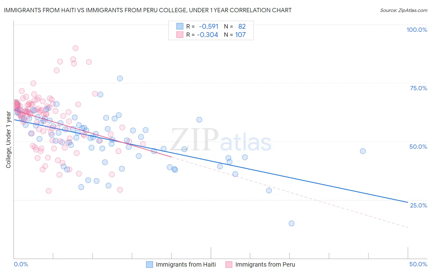 Immigrants from Haiti vs Immigrants from Peru College, Under 1 year