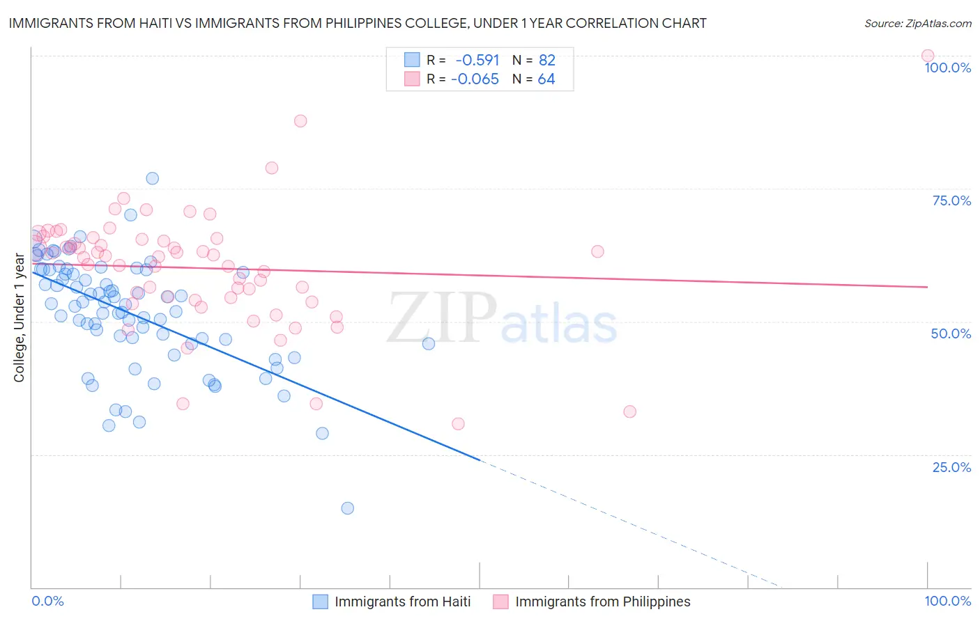 Immigrants from Haiti vs Immigrants from Philippines College, Under 1 year