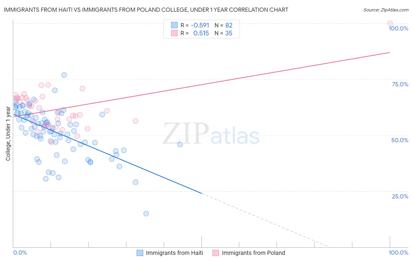 Immigrants from Haiti vs Immigrants from Poland College, Under 1 year