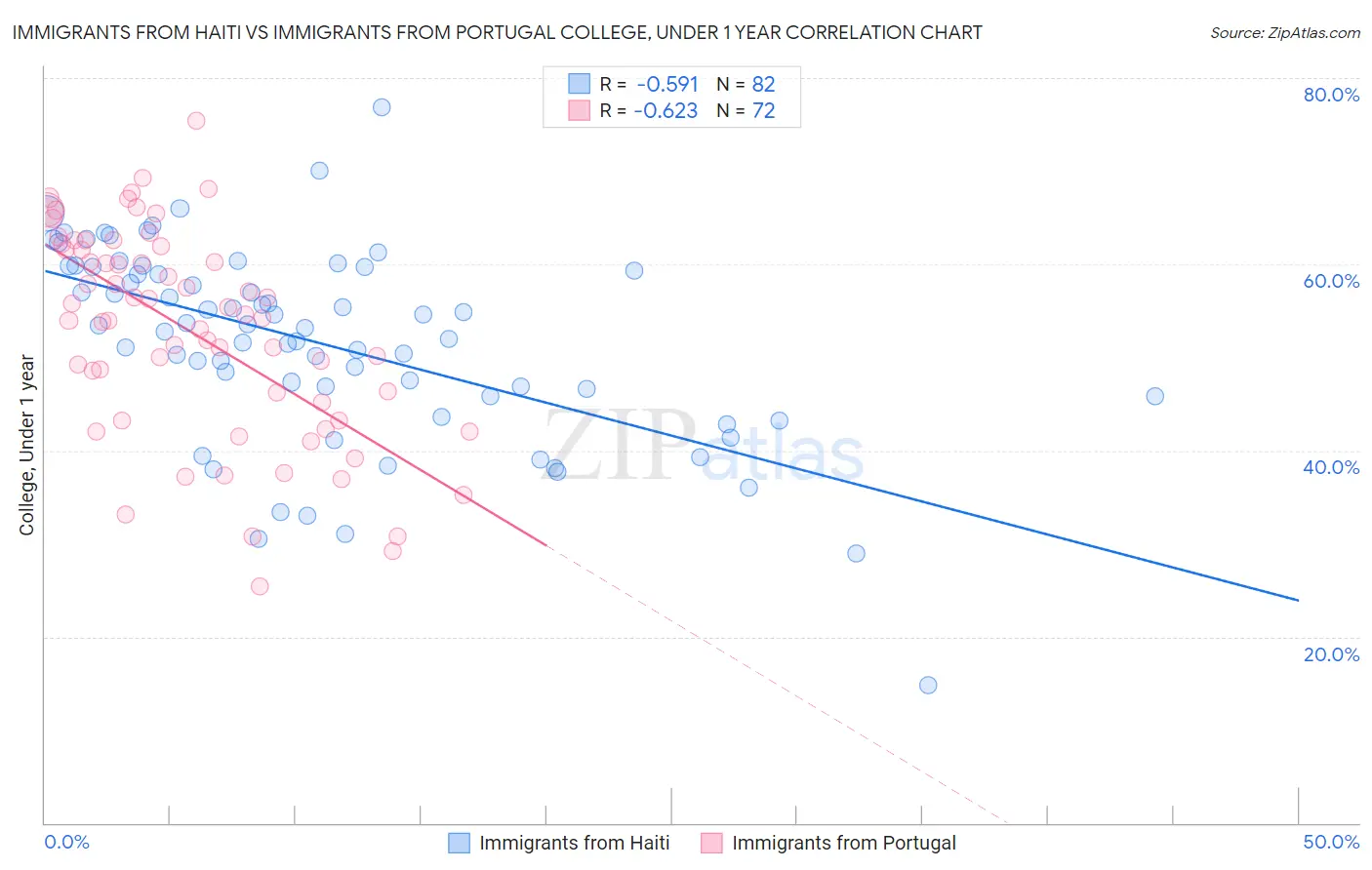 Immigrants from Haiti vs Immigrants from Portugal College, Under 1 year