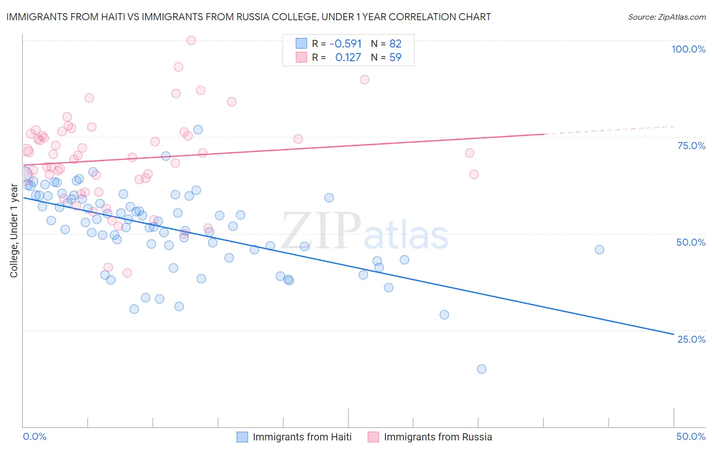Immigrants from Haiti vs Immigrants from Russia College, Under 1 year