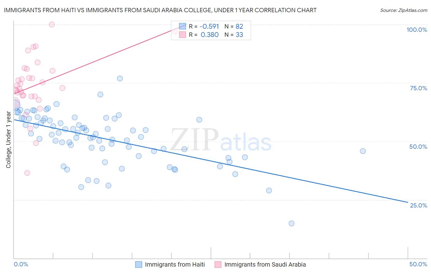 Immigrants from Haiti vs Immigrants from Saudi Arabia College, Under 1 year