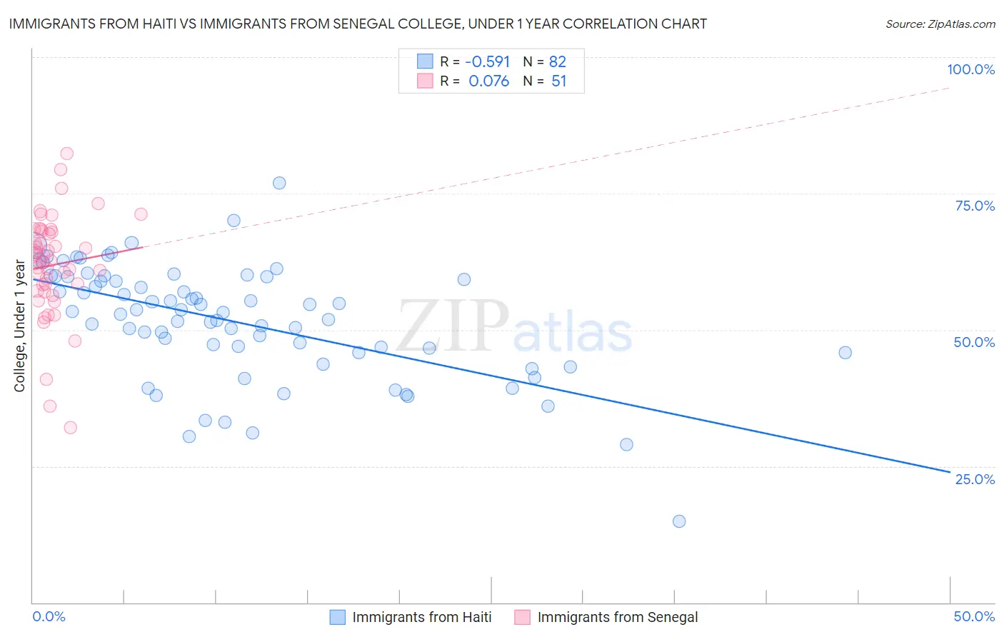 Immigrants from Haiti vs Immigrants from Senegal College, Under 1 year