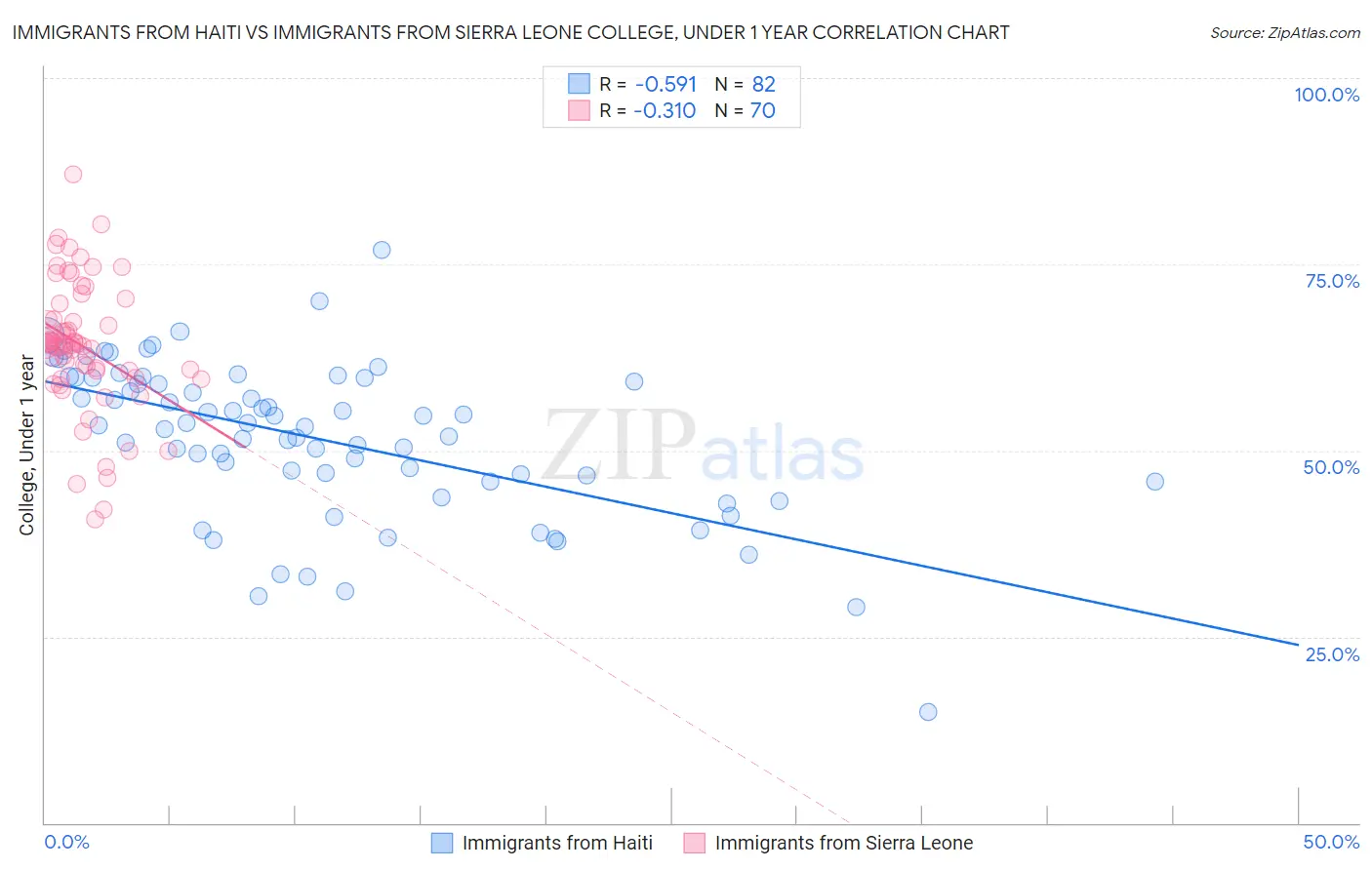 Immigrants from Haiti vs Immigrants from Sierra Leone College, Under 1 year