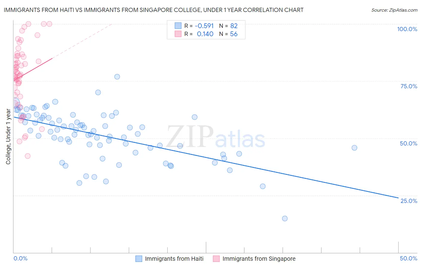 Immigrants from Haiti vs Immigrants from Singapore College, Under 1 year