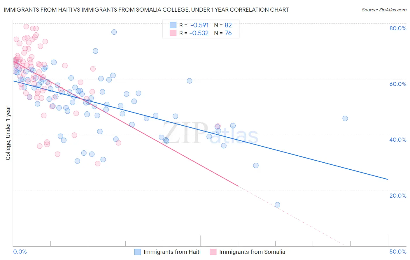 Immigrants from Haiti vs Immigrants from Somalia College, Under 1 year