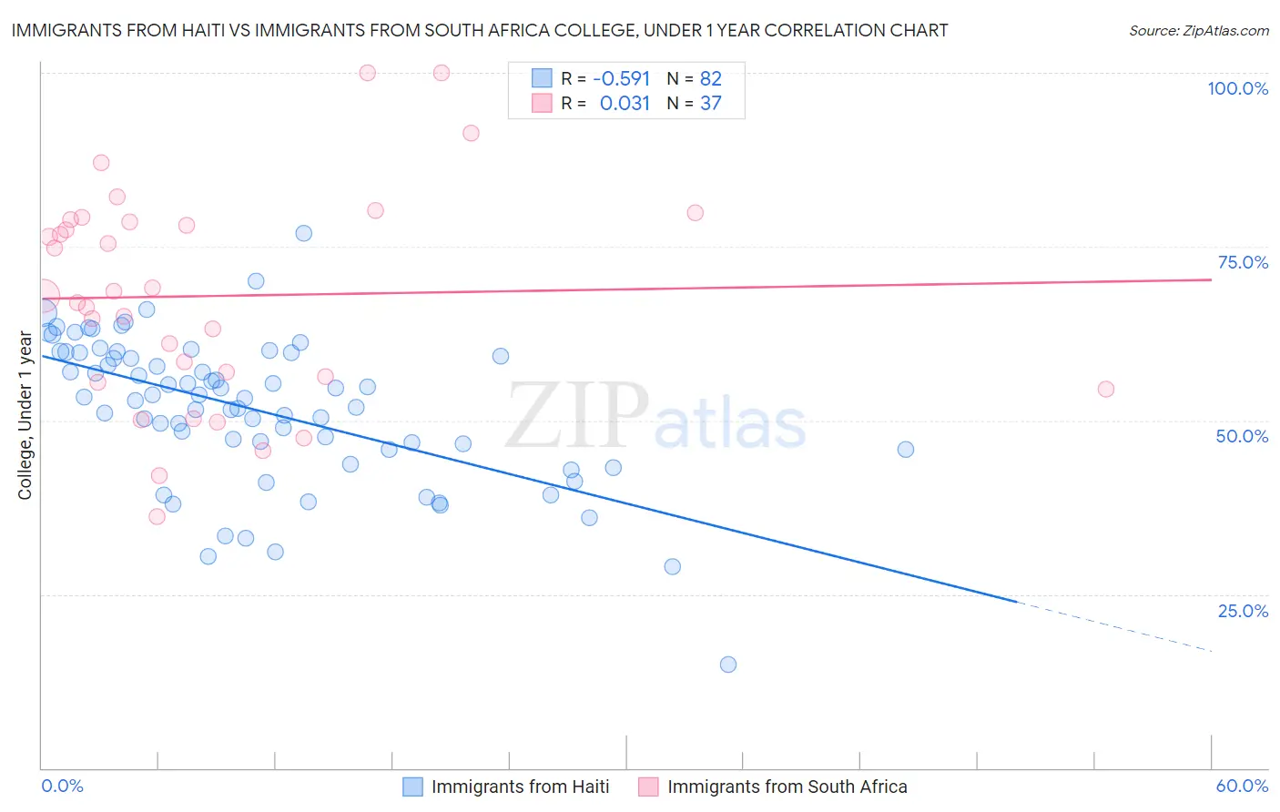 Immigrants from Haiti vs Immigrants from South Africa College, Under 1 year