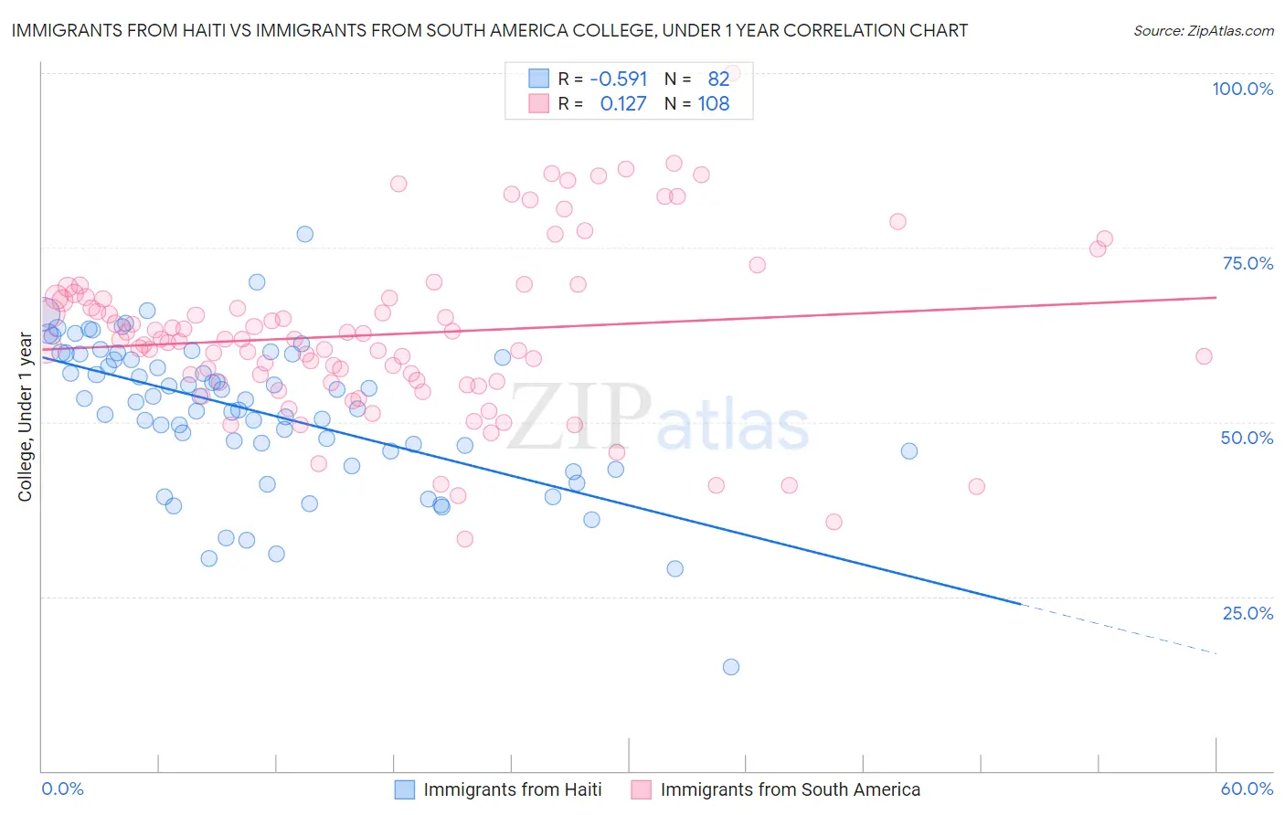 Immigrants from Haiti vs Immigrants from South America College, Under 1 year