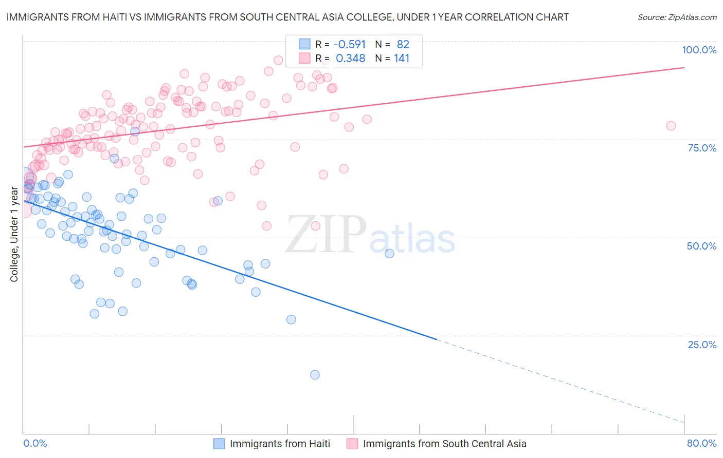 Immigrants from Haiti vs Immigrants from South Central Asia College, Under 1 year