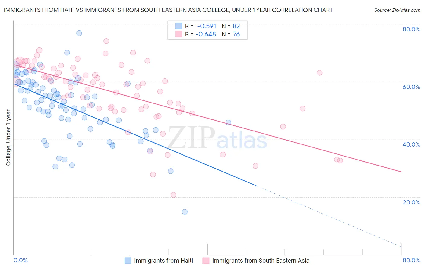 Immigrants from Haiti vs Immigrants from South Eastern Asia College, Under 1 year