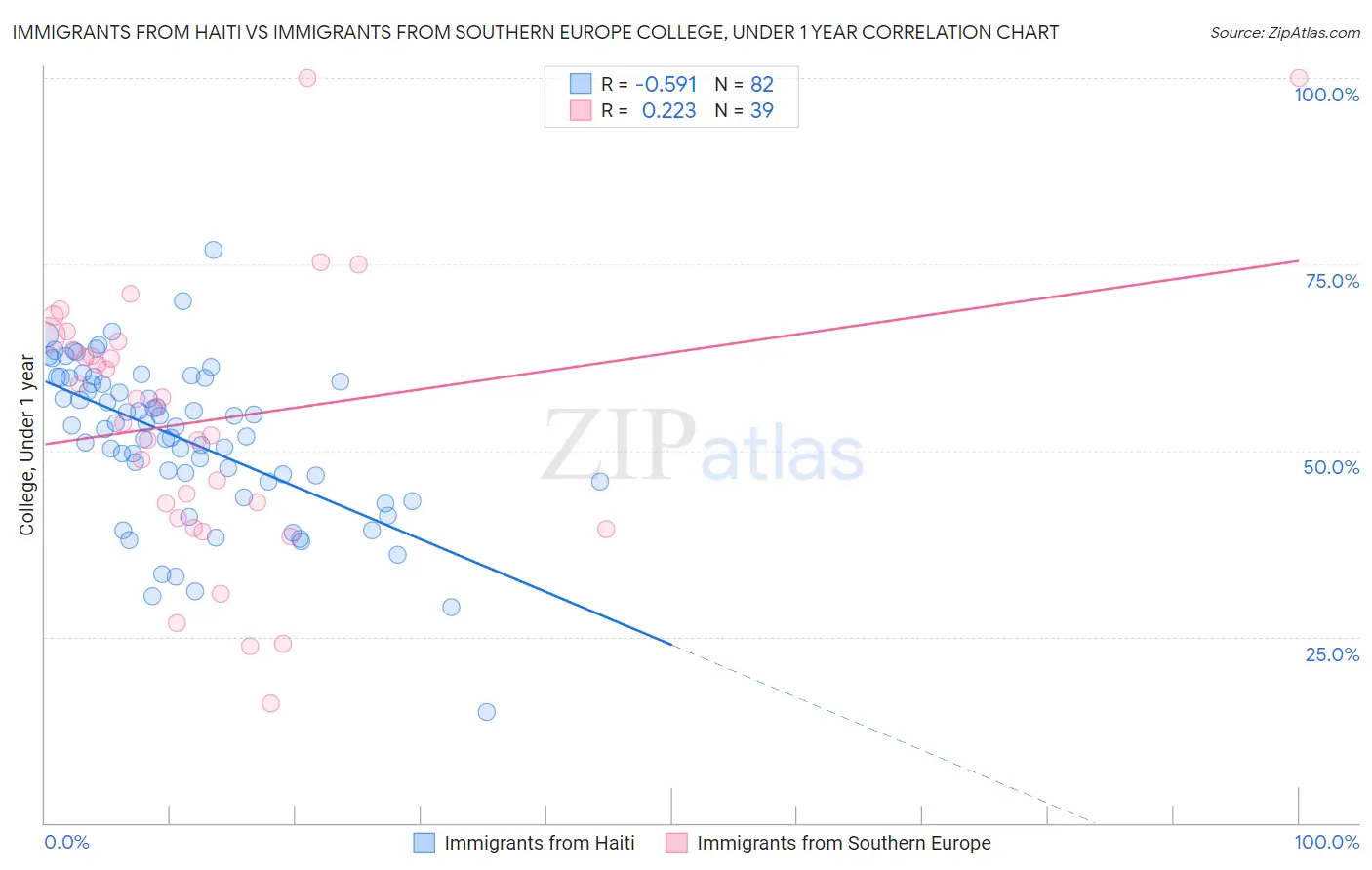 Immigrants from Haiti vs Immigrants from Southern Europe College, Under 1 year