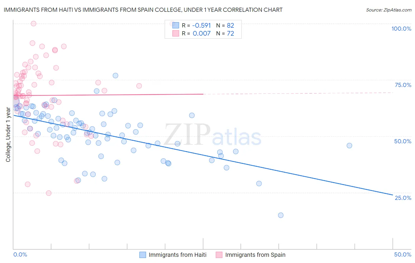 Immigrants from Haiti vs Immigrants from Spain College, Under 1 year