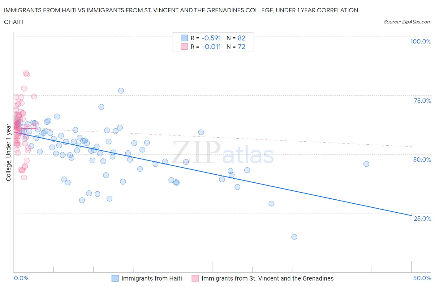 Immigrants from Haiti vs Immigrants from St. Vincent and the Grenadines College, Under 1 year
