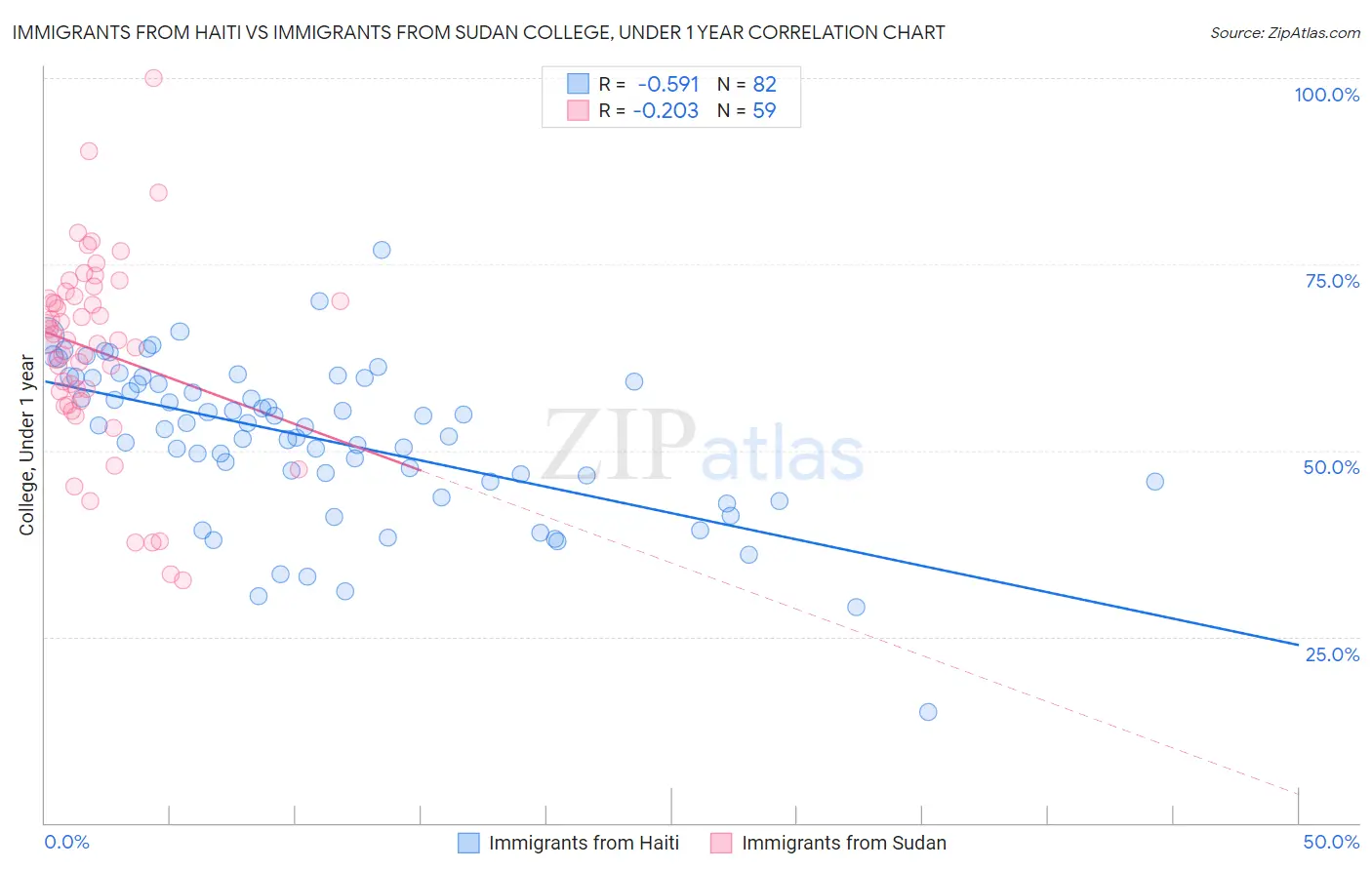 Immigrants from Haiti vs Immigrants from Sudan College, Under 1 year