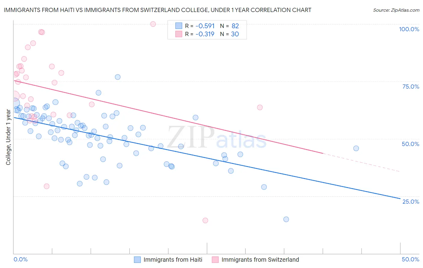 Immigrants from Haiti vs Immigrants from Switzerland College, Under 1 year