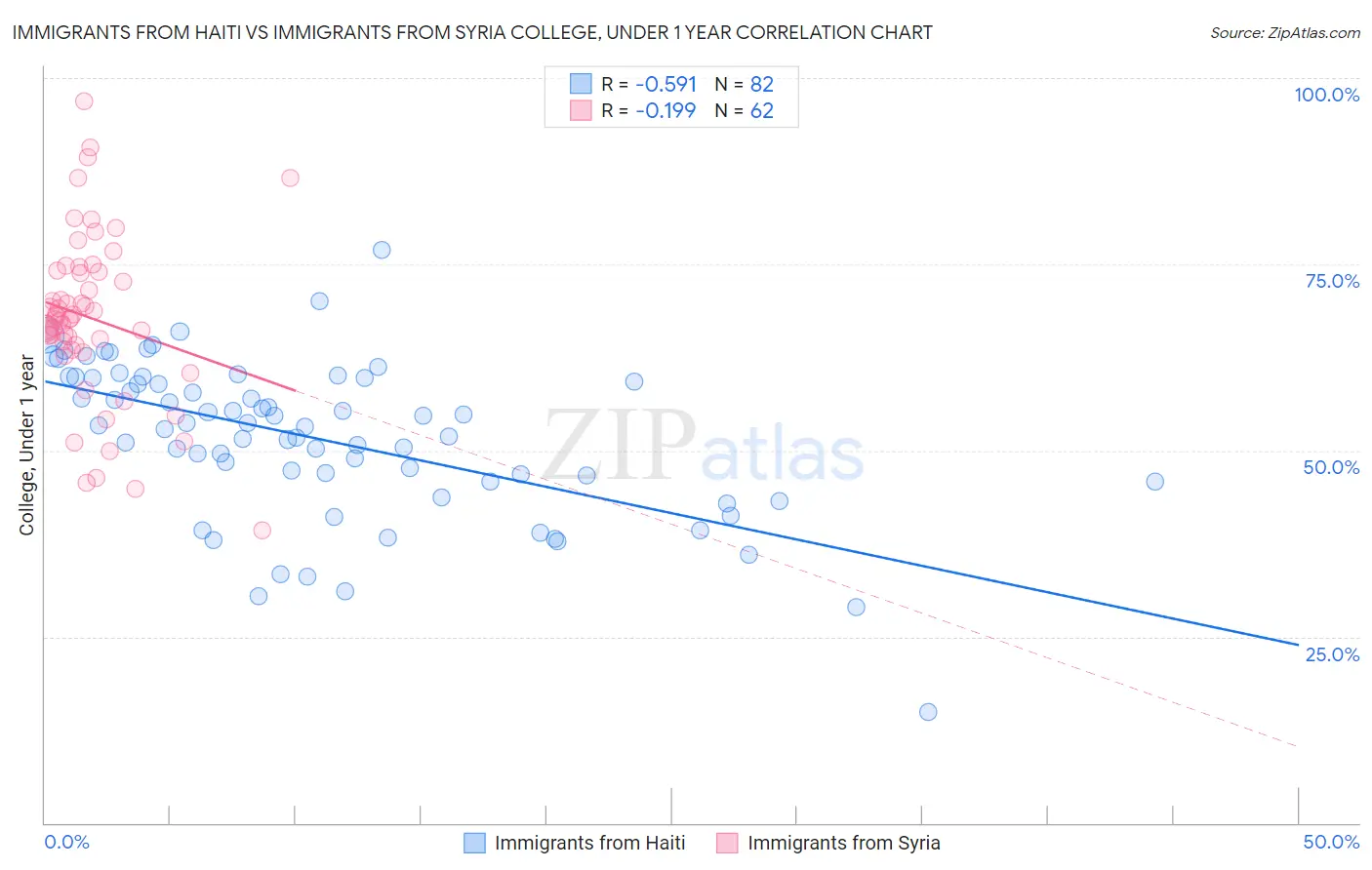Immigrants from Haiti vs Immigrants from Syria College, Under 1 year